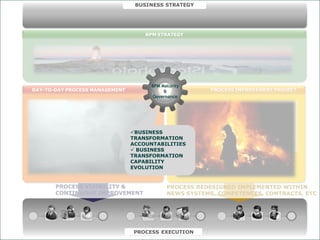 BUSINESS STRATEGY




                                                      BPM STRATEGY




                                                        BPM Maturity
             DAY-TO-DAY PROCESS MANAGEMENT                   &            PROCESS IMPROVEMENT PROJECT
                                                        Governance
              Performance                                                                 Performance




                                                  BUSINESS
                                                  TRANSFORMATION
                                     Contínuous   ACCOUNTABILITIES
                            Tempo
                                    Improvment                                                          Tempo
                                                   BUSINESS
                                                  TRANSFORMATION
                                                  CAPABILITY
                                                                                         Breakthrough
                                                  EVOLUTION
                                                                                         Improvement


                            PROCESS VISIBILITY &              PROCESS REDESIGNED IMPLEMENTED WITHIN
                            CONTINUOUS IMPROVEMENT            NEWS SYSTEMS, COMPETENCES, CONTRACTS, ETC




© ELO Group all rights reserved.                  PROCESS EXECUTION
 