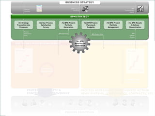 BUSINESS STRATEGY

                                                                        BPM Project                                                             BPM
                            Strategic
                                                                           Portfolio                                                   Consolidadted
                            Planning
                                                                                                                                              Results


                                                                        BPM STRATEGY

                 P01 Strategy           P02 Run Process      P03 BPM Project             P04 BPMProject               P05 BPMProject        P06 BPM Results
               Translation into          Satisfaction           Portfolio                  Planning &                   Portfolio              & Culture
                  Processos                Survey              Generation                   Budgetig                   Management            Dissemination

                        Process
                        Operational                       BPM Demands                                                                            BPM
                                                                                                   BPM Project Plan
                        Goals                                                                                                                 Process
                                                                                                                                              Results

                                                                              M01 BPM
                                                                           BPM Maturity
             DAY-TO-DAY PROCESS MANAGEMENT                                  Maturity and
                                                                                 &                               PROCESS IMPROVEMENT PROJECT
                                                                            Governance
                                                                           Governance
              Performance                                                                                                                  Performance




                                          Contínuous
                               Tempo
                                         Improvment                                                                                                      Tempo




                                                                                                                                       Breakthrough
                                                                                                                                       Improvement


                               PROCESS VISIBILITY &                                    PROCESS REDESIGNED IMPLEMENTED WITHIN
                               CONTINUOUS IMPROVEMENT                                  NEWS SYSTEMS, COMPETENCES, CONTRACTS, ETC




© ELO Group all rights reserved.                                PROCESS EXECUTION
 