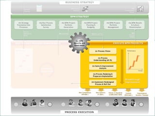 BUSINESS STRATEGY

                                                                        BPM Project                                                                           BPM
                            Strategic
                                                                           Portfolio                                                                 Consolidadted
                            Planning
                                                                                                                                                            Results


                                                                        BPM STRATEGY

                 P01 Strategy           P02 Run Process      P03 BPM Project             P04 BPM Project                   P05 BPM Project                P06 BPM Results
               Translation into          Satisfaction           Portfolio                   Planning &                        Portfolio                      & Culture
                  Processos                Survey              Generation                    Budgetig                        Management                    Dissemination

                        Process
                        Operational                       BPM Demands                                                                                         BPM
                                                                                                                                                              BPM
                                                                                                     BPM Project Plan
                                                                                                      BPM Project Plan
                        Goals                                                                                                                              Process
                                                                                                                                                           Process
                                                                                                                                                           Results
                                                                                                                                                            Results

                                                                              M01 BPM
                                                                               M01 BPM
                                                                           BPM Maturity
             DAY-TO-DAY PROCESS MANAGEMENT                                 Maturity and
                                                                            Maturity and
                                                                                  &                                   PROCESSEXECUTE BPM PROJECTS
                                                                                                                             IMPROVEMENT PROJECT
                                                                            Governance
                                                                             Governance
                                                                           Governance
              Performance                                                                                   E01   Process Vision                         Performance
                                                                                                                                                         Performance



                                                                                                            E02 Process
                                                                                                        Understanding (AS IS)


                                                                                                      E03   Gains & Improvement
                                          Contínuous                                                            Analysis
                               Tempo
                                         Improvment                                                                                                                      Tempo
                                                                                                                                                                         Tempo

                                                                                                       E04 Process Redesing &
                                                                                                       Preparare Implantation
                                                                                                                                                      Breakthrough
                                                                                                                                                      Breakthrough
                                                                                                     E05   Implement Redesigned                        Improvement
                                                                                                                                                      Improvement
                                                                                                            Process & Roll Out



                                                                                   New Competences          New Systemns      Policies & Standards     Controls          Organizational
                                                                                      (HR MAN.)               (IT MAN.)       (COMPLIANCE MAN)       (RISK MAN.)      Structure Redesign




© ELO Group all rights reserved.                                PROCESS EXECUTION
 