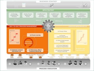 BUSINESS STRATEGY

                                                                                             BPM Project                                                                           BPM
                            Strategic
                                                                                                Portfolio                                                                 Consolidadted
                            Planning
                                                                                                                                                                                 Results


                                                                                            BPM STRATEGY

                 P01 Strategy                   P02 Run Process                  P03 BPM Project              P04 BPM   Project                 P05 BPM Project                P06 BPM Results
               Translation into                  Satisfaction                       Portfolio                      Planning &                      Portfolio                      & Culture
                  Processos                        Survey                          Generation                       Budgetig                      Management                    Dissemination

                            Process
                            Process
                            Operational
                            Operational                                       BPM Demands
                                                                              BPM Demands                                                                                          BPM
                                                                                                                                                                                   BPM
                                                                                                                          BPM Project Plan
                                                                                                                           BPM Project Plan
                            Goals
                            Goals                                                                                                                                               Process
                                                                                                                                                                                Process
                                                                                                                                                                                Results
                                                                                                                                                                                 Results

                                                                                                      M01 BPM
                                                                                                     M01 BPM
                                                                                                      M01 BPM
             DAY-TO-DAY PROCESS MANAGEMENT                                                          Maturity and
                                                                                                    Maturity and
                                                                                                   Maturity and                            PROCESSEXECUTE BPM PROJECTS
                                                                                                                                                  IMPROVEMENT PROJECT
                                                                                                    Governance
                                                                                                   Governance
                                                                                                    Governance

              Performance
              Performance                                                                                                        E01   Process Vision                         Performance
                                                                                                                                                                              Performance



                                                            D02   Process Learning                                               E02 Process
                                                                                                                             Understanding (AS IS)


                                                                                                                           E03   Gains & Improvement
                                                  Continuous
                                                  Contínuous                                                                         Analysis
                               Tempo
                               Tempo
                                                 Improvment
                                                 Improvment                                                                                                                                   Tempo
                                                                                                                                                                                              Tempo

                                                                                                                            E04 Process Redesing &
                                                                                                                            Preparare Implantation
                                                                                                                                                                           Breakthrough
                                                                                                                                                                           Breakthrough
               D03   Implement Continuos                  D01Performance, Risks &                                                                                           Improvement
                                                                                                                          E05   Implement Redesigned                       Improvement
                     Improvement and                       Compliance Monitoring                                                 Process & Roll Out

                                                    Risk & Non conformities    Performance Value
                                                          (AUDITING)              & Ocurrences
               Process              Continous                                                           New Competences          New Systemns      Policies & Standards     Controls          Organizational
               Visibility         Improvement                                                              (HR MAN.)               (IT MAN.)       (COMPLIANCE MAN)       (RISK MAN.)      Structure Redesign




© ELO Group all rights reserved.                                                    PROCESS EXECUTION
 