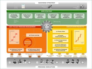 BUSINESS STRATEGY

                                                                                             BPM Project                                                                               BPM
                            Strategic
                                                                                                Portfolio                                                                     Consolidadted
                            Planning
                                                                                                                                                                                     Results


                                                                                            BPM STRATEGY

                 P01 Strategy                   P02 Run Process                  P03 BPM Project                 P04 BPM Project                    P05 BPMProject                 P06 BPM Results
               Translation into                  Satisfaction                       Portfolio                       Planning &                        Portfolio                       & Culture
                  Processos                        Survey                          Generation                        Budgetig                        Management                     Dissemination

                            Process
                            Operational                                       BPM Demands                                                                                               BPM
                                                                                                                              BPM Project Plan
                            Goals                                                                                                                                                    Process
                                                                                                                                                                                     Results

                                                                                                     M01 BPM
              DAY-TO-DAY PROCESS MANAGEMENT                                                        Maturity and                                               EXECUTE BPM PROJECTS
                                                                                                   Governance

              Performance
                                                                                                                                     E01   Process Vision                         Performance



                                                            D02   Process Learning                                                   E02 Process
                                                                                                                                 Understanding (AS IS)


                                                                                                                               E03   Gains & Improvement
                                                  Continuous                                                                             Analysis
                               Tempo
                                                 Improvment                                                                                                                                        Tempo

                                                                                                                                E04 Process Redesing &
                                                                                                                                Preparare Implantation
                                                                                                                                                                               Breakthrough
               D03   Implement Continuos                  D01Performance, Risks &                                             E05   Implement Redesigned                       Improvement
                     Improvement and                       Compliance Monitoring                                                     Process & Roll Out


                                                    Risk & Non conformities    Performance Value
                                                          (AUDITING)              & Ocurrences
               Process              Continous                                                               New Competences          New Systemns      Policies & Standards     Controls           Organizational
               Visibility         Improvement                                                                  (HR MAN.)               (IT MAN.)       (COMPLIANCE MAN)       (RISK MAN.)       Structure Redesign




© ELO Group all rights reserved.                                                    PROCESS EXECUTION
 