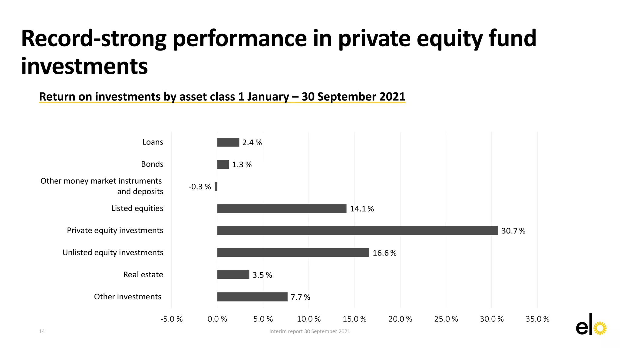 Interim report 30 September 2021
Return on investments by asset class 1 January – 30 September 2021
Record-strong performance in private equity fund
investments
14
2.4 %
1.3 %
-0.3 %
14.1 %
30.7 %
16.6 %
3.5 %
7.7 %
-5.0 % 0.0 % 5.0 % 10.0 % 15.0 % 20.0 % 25.0 % 30.0 % 35.0 %
Loans
Bonds
Other money market instruments
and deposits
Listed equities
Private equity investments
Unlisted equity investments
Real estate
Other investments
 
