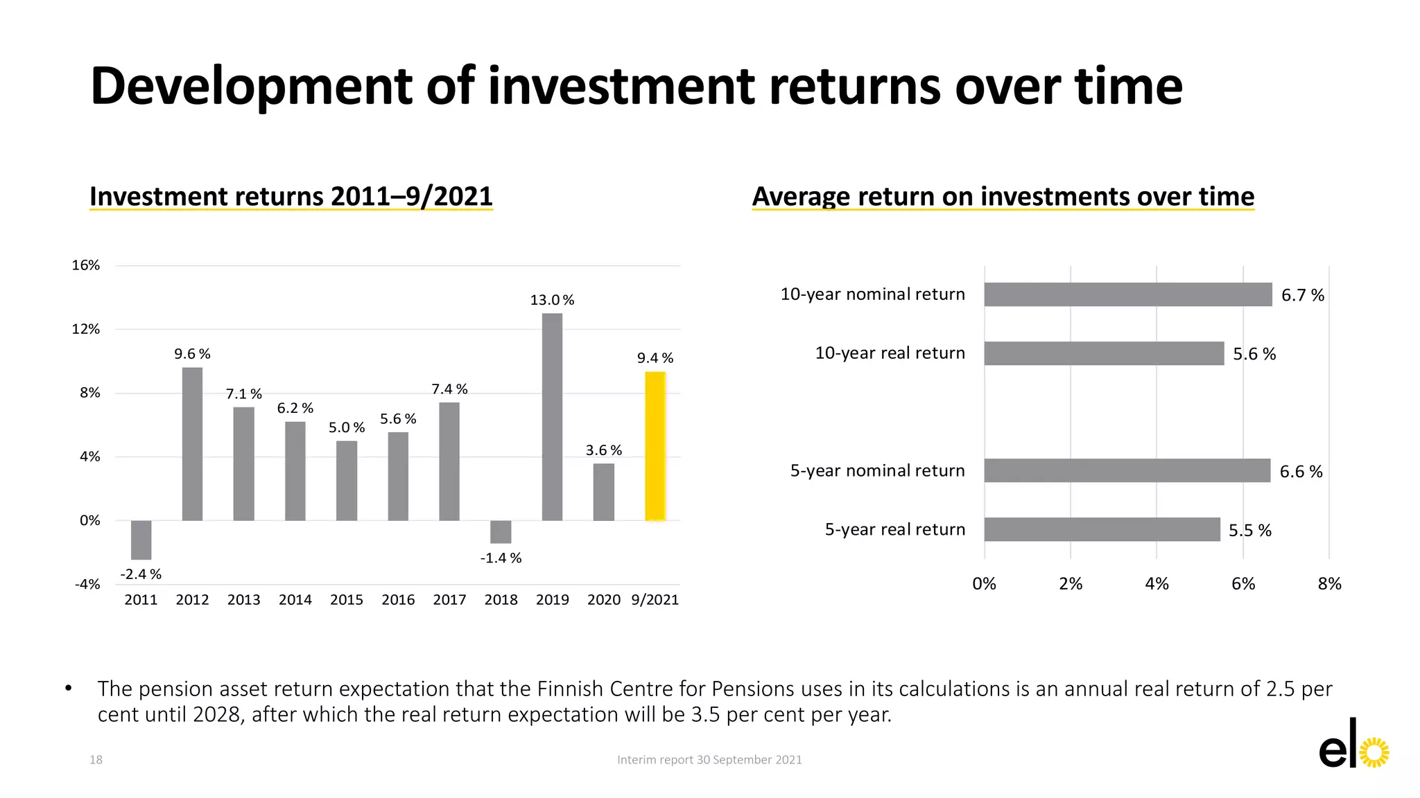 Interim report 30 September 2021
Investment returns 2011–9/2021 Average return on investments over time
Development of investment returns over time
-2.4 %
9.6 %
7.1 %
6.2 %
5.0 %
5.6 %
7.4 %
-1.4 %
13.0 %
3.6 %
9.4 %
-4%
0%
4%
8%
12%
16%
2011 2012 2013 2014 2015 2016 2017 2018 2019 2020 9/2021
• The pension asset return expectation that the Finnish Centre for Pensions uses in its calculations is an annual real return of 2.5 per
cent until 2028, after which the real return expectation will be 3.5 per cent per year.
18
5.5 %
6.6 %
5.6 %
6.7 %
0% 2% 4% 6% 8%
5-year real return
5-year nominal return
10-year real return
10-year nominal return
 
