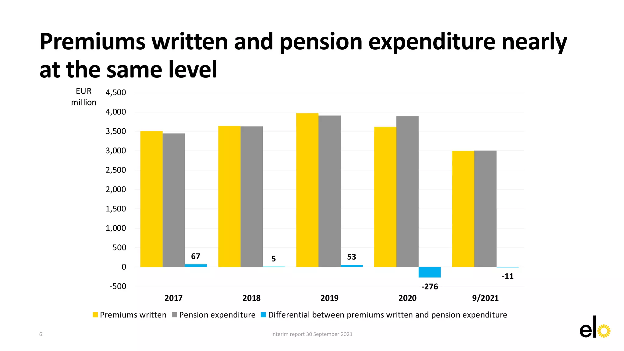 Interim report 30 September 2021
Premiums written and pension expenditure nearly
at the same level
6
67 5 53
-276
-11
-500
0
500
1,000
1,500
2,000
2,500
3,000
3,500
4,000
4,500
2017 2018 2019 2020 9/2021
EUR
million
Premiums written Pension expenditure Differential between premiums written and pension expenditure
 