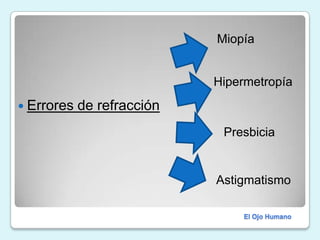 Errores de refracción MiopíaHipermetropíaPresbiciaAstigmatismoEl Ojo Humano
