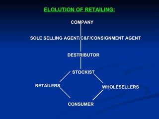 Elolution of retailing