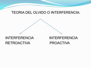 TEORIA DEL OLVIDO O INTERFERENCIA.




INTERFERENCIA       INTERFERENCIA
RETROACTIVA         PROACTIVA
 