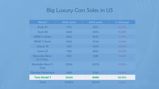 % Change2014 sales2015 SalesModel
-5.07%81337721Audi A7
-15.48%59044490Audi A8
-5.79%86478146BMW 6-Series
-4.64%97449292BMW 7-Series
-16.59%43293611Jaguar XJ
-16.29%85597165Lexus LS
-11.88%69816152Mercedes-Benz
CLS-Class
-13.22%2527621934Mercedes-Benz S-
Class
-13.15%57404985Porsche Panamera
43.76%1848026566Tesla Model S
-1.21%101793100562Total
Big Luxury Cars Sales in US
 