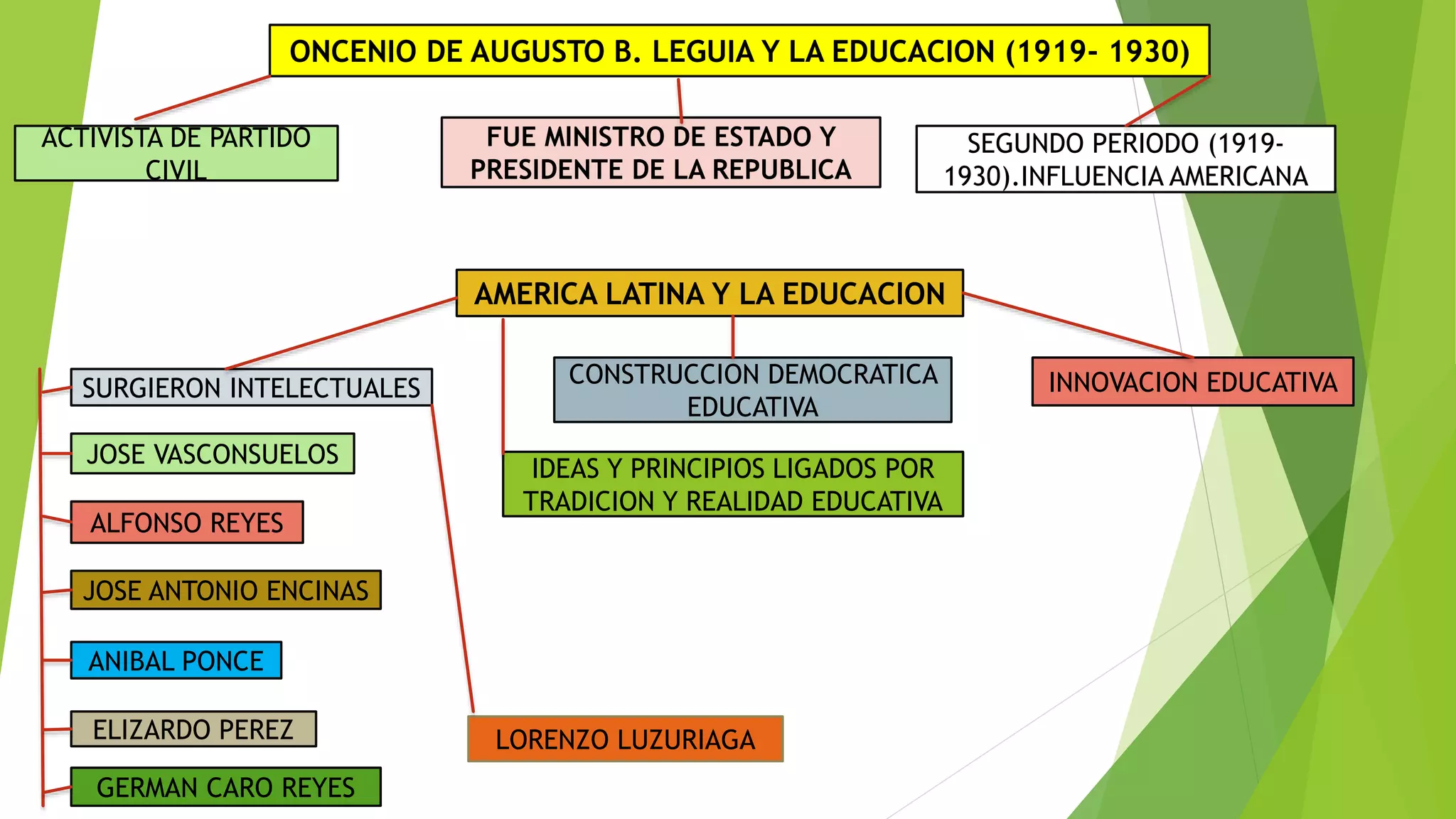 El Oncenio de Augusto B. Leguia y la Educacion.pptx