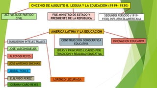 ONCENIO DE AUGUSTO B. LEGUIA Y LA EDUCACION (1919- 1930)
ACTIVISTA DE PARTIDO
CIVIL
FUE MINISTRO DE ESTADO Y
PRESIDENTE DE LA REPUBLICA
SEGUNDO PERIODO (1919-
1930).INFLUENCIA AMERICANA
AMERICA LATINA Y LA EDUCACION
SURGIERON INTELECTUALES
IDEAS Y PRINCIPIOS LIGADOS POR
TRADICION Y REALIDAD EDUCATIVA
CONSTRUCCION DEMOCRATICA
EDUCATIVA
INNOVACION EDUCATIVA
JOSE VASCONSUELOS
ALFONSO REYES
JOSE ANTONIO ENCINAS
ANIBAL PONCE
ELIZARDO PEREZ
GERMAN CARO REYES
LORENZO LUZURIAGA
 