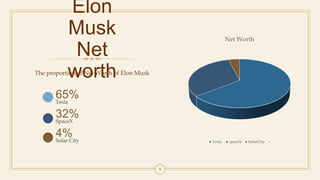 Elon
Musk
Net
worthThe proportion of Net Worth of Elon Musk
65%Tesla
32%SpaceX
4%Solar City
5
Net Worth
Tesla spaceX SolarCity
 