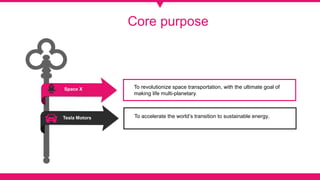 Space X
Tesla Motors
Add Contents Title
To revolutionize space transportation, with the ultimate goal of
making life multi-planetary.
To accelerate the world’s transition to sustainable energy.
Core purpose
 