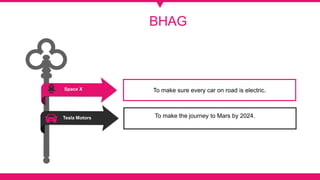 Space X
Tesla Motors
Add Contents Title
To make sure every car on road is electric.
To make the journey to Mars by 2024.
BHAG
 