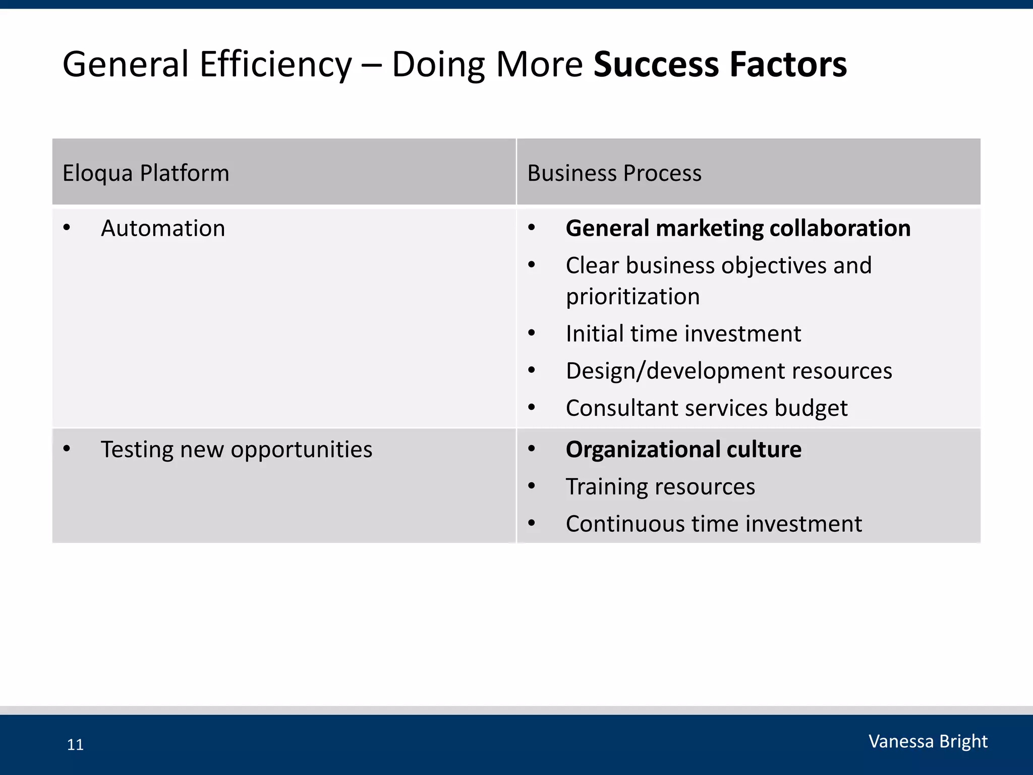 General Efficiency – Doing More Success Factors

Eloqua Platform                  Business Process

•    Automation                  •   General marketing collaboration
                                 •   Clear business objectives and
                                     prioritization
                                 •   Initial time investment
                                 •   Design/development resources
                                 •   Consultant services budget
•    Testing new opportunities   •   Organizational culture
                                 •   Training resources
                                 •   Continuous time investment




11                                                                Vanessa Bright
 