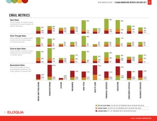 BENCHMARK REPORT > ELOQUA MARKETING METRICS OUTLOOK 2011 11




EMAIL METRICS




                                                    © 2011 ELOQUA CORPORATION
 