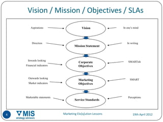 Vision / Mission / Objectives / SLAs
        Aspirations                      Vision             In one’s mind




         Direction                                             In writing
                                    Mission Statement



     Inwards looking                                            SMARTish
                                       Corporate
    Financial indicators               Objectives


      Outwards looking                                           SMART
                                       Marketing
      Market indicators                Objectives



    Marketable statements                                       Perceptions
                                    Service Standards



4                           Marketing Elo[q]ution Lessons           19th April 2012
 