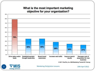 9   Marketing Elo[q]ution Lessons   19th April 2012
 