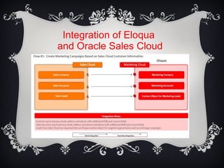 Integration of Eloqua
and Oracle Sales Cloud
 