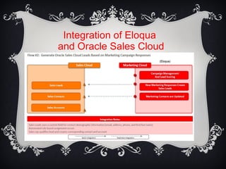 Integration of Eloqua
and Oracle Sales Cloud
 