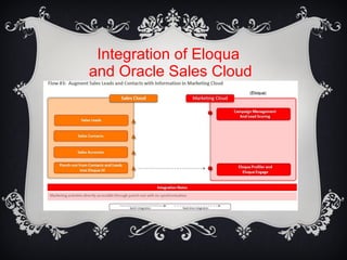 Integration of Eloqua
and Oracle Sales Cloud
 