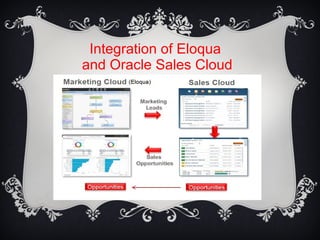 Integration of Eloqua
and Oracle Sales Cloud
 