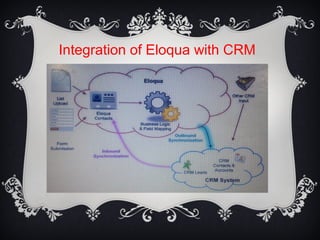 Integration of Eloqua with CRM
 