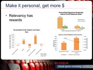 Make it personal, get more $

• Relevancy has
  rewards
 