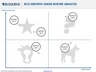 www.eloquens.comSlide linked to the blog post on BCG matrix on blog.eloquens.com
?
Market growth rate
Market share
BCG GROWTH SHARE MATRIX ANALYSIS
Business
unit 1
Business
unit 2
Business
unit 5 Business
unit 4
Business
unit 3
 