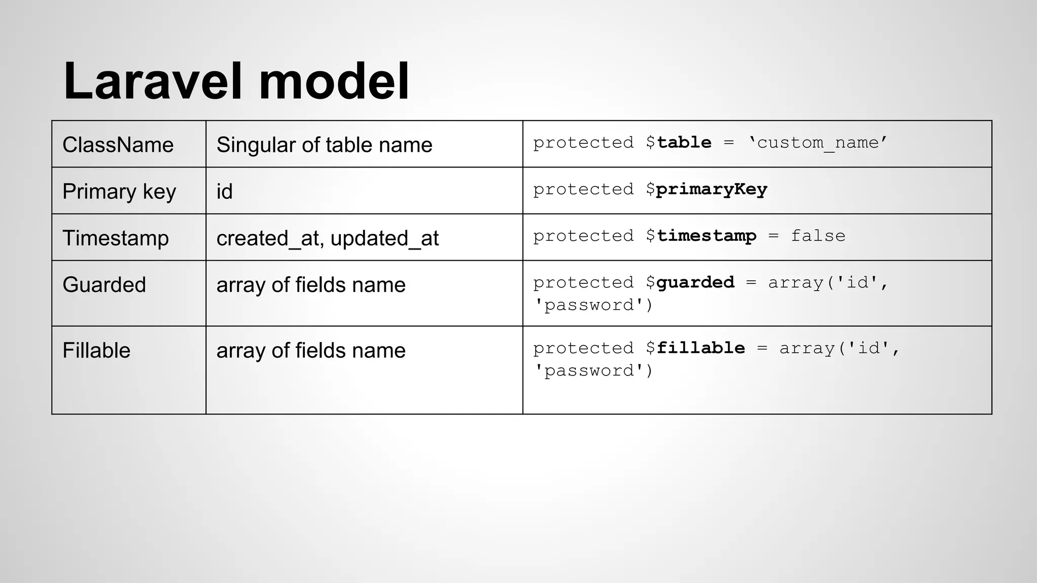 Laravel Eloquent ORM | PPTX