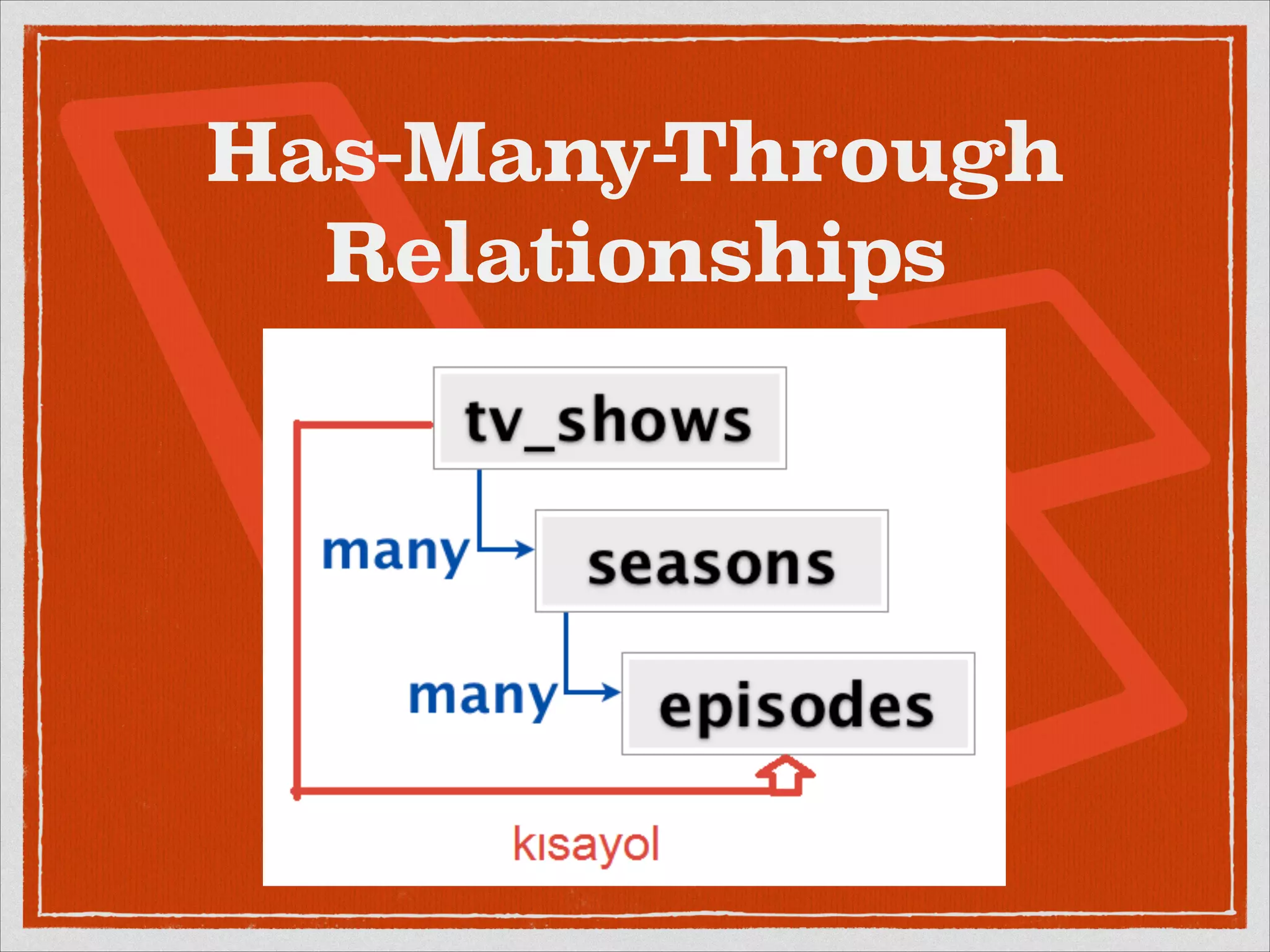 Has-Many-Through 
Relationships 
 