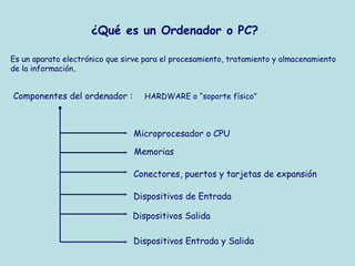 ¿Qué es un Ordenador o PC?

Es un aparato electrónico que sirve para el procesamiento, tratamiento y almacenamiento
de la información.


Componentes del ordenador :        HARDWARE o “soporte físico”



                                Microprocesador o CPU

                                 Memorias

                                Conectores, puertos y tarjetas de expansión

                                Dispositivos de Entrada

                                Dispositivos Salida

                                Dispositivos Entrada y Salida
 
