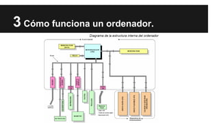 3 Cómo funciona un ordenador.

 