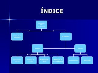 ÍNDICE El ordenador  Y su  componentes Historia de la  informática El  ordenador Hardware Software Sistema  operativo Aplicaciones Componentes  internos Periféricos de  entrada Periféricos  de  salida Perifericos  de   Entrada y salida 
