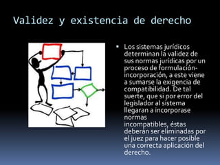 Validez y existencia de derecho Los sistemas jurídicos determinan la validez de sus normas jurídicas por un proceso de formulación-incorporación, a este viene a sumarse la exigencia de compatibilidad. De tal suerte, que si por error del legislador al sistema llegaran a incorporase normas incompatibles, éstas deberán ser eliminadas por el juez para hacer posible una correcta aplicación del derecho.