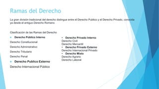 Ramas del Derecho
La gran división tradicional del derecho distingue entre el Derecho Publico y el Derecho Privado, conocida
ya desde el antiguo Derecho Romano.
Clasificación de las Ramas del Derecho
 Derecho Público Interno
Derecho Constitucional
Derecho Administrativo
Derecho Tributario
Derecho Penal
 Derecho Publico Externo
Derecho Internacional Público
• Derecho Privado Interno
Derecho Civil
Derecho Mercantil
• Derecho Privado Externo
Derecho Internacional Privado
• Derecho Mixto
Derecho Agrario
Derecho Laboral
 