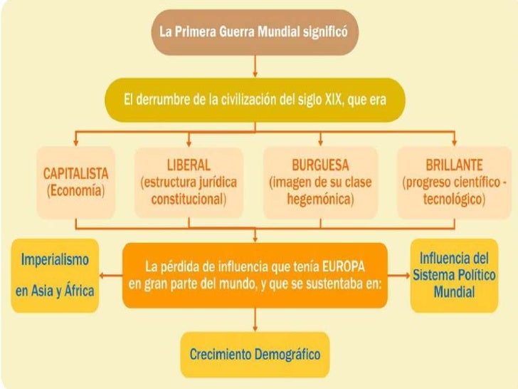 Resultado de imagen para SIGLO XX MUNDO ENTRE DOS GUERRAS: PRIMERA Y SEGUNDA GUERRA MUNDIAL