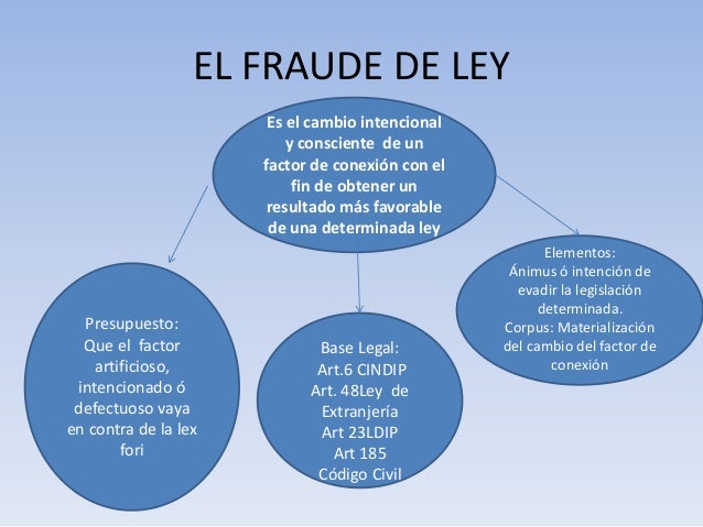 Fraude A La Ley En Derecho Internacional Privado es.slideshare.net