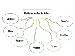 Distintos modos de Saber
Cotidiano
Religioso
Artístico
Técnico
Filosófico
Científico
Mítico
 