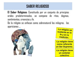 SABER RELIGIOSO
-La religión se
sustenta en la
fe y en la
tradición.
-La religión tiene
como referente
un Ser Supremo.
-La religión tiene
un carácter
colectivo
El Saber Religioso: Constituido por un conjunto de principios
orales predeterminados, se compone de ritos, dogmas,
sentimientos, creencias y fe.
De la religión se enfocan como sobrenatural los milagros, las
apariciones …
 