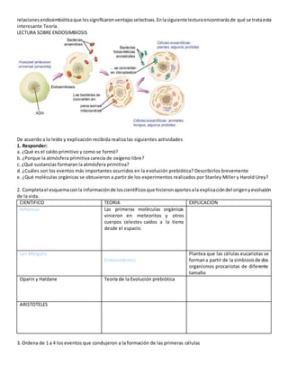 relacionesendosimbióticaque lessignificaronventajasselectivas.Enlasiguientelecturaencontrarásde qué se trataesta
interesante Teoría.
LECTURA SOBRE ENDOSIMBIOSIS
De acuerdo a lo leído y explicación recibida realiza las siguientes actividades
1. Responder:
a. ¿Qué es el caldo primitivo y como se formó?
b. ¿Porque la atmósfera primitiva carecía de oxígeno libre?
c. ¿Qué sustancias formaran la atmósfera primitiva?
d. ¿Cuáles son los eventos más importantes ocurridos en la evolución prebiótica? Describirlos brevemente
e. ¿Qué moléculas orgánicas se obtuvieron a partir de los experimentos realizados por Stanley Miller y Harold Urey?
2. Completael esquemaconla informaciónde loscientíficosque hicieronaportesala explicacióndel origenyevolución
de la vida.
CIENTIFICO TEORIA EXPLICACION
Arhenius Las primeras moléculas orgánicas
vinieron en meteoritos y otros
cuerpos celestes caídos a la tierra
desde el espacio.
Lyn Margulis
Endosimbiosis
Plantea que las células eucariotas se
formana partir de la simbiosisde dos
organismos procariotas de diferente
tamaño
Oparin y Haldane Teoría de la Evolución prebiótica
ARISTOTELES
3. Ordena de 1 a 4 los eventos que condujeron a la formación de las primeras células
 