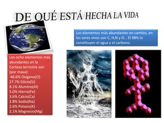 DE QUÉ ESTÁ HECHA LA VIDALos elementos más abundantes en cambio, en los seres vivos son C, H,N y O… El 98% lo constituyen el agua y el carbono.Los ocho elementos más abundantes en la Corteza terrestre son (por masa): 46.6% Oxígeno(O) 27.7% Silicio(Si)8.1% Alumino(Al)5.0% Hierro(Fe)3.6% Calcio(Ca)2.8% Sodio(Na)2.6% Potasio(K)2.1% Magnesio(Mg)