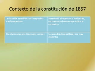 Contexto de la constitución de 1857
La situación económica de la republica     Se recurrió a impuestos a nacionales,
era desesperante                           extranjeros así como empréstitos al
                                           extranjero



Con divisiones entre los grupos sociales   Las grandes desigualdades era muy
                                           evidentes
 