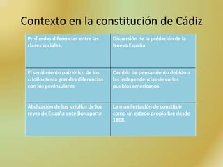 Contexto en la constitución de Cádiz
 Profundas diferencias entre las      Dispersión de la población de la
 clases sociales.                     Nueva España



 El sentimiento patriótico de los     Cambio de pensamiento debido a
 criollos tenia grandes diferencias   las independencias de varios
 con los peninsulares                 pueblos americanos


 Abdicación de los criollos de los    La manifestación de constituir
 reyes de España ante Bonaparte       como un estado propio fue desde
                                      1808.
 
