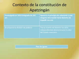 Contexto de la constitución de
                  Apatzingán
Promulgada en 1814 integrada de 242        Aparece el principio de soberanía y que
art.                                       ninguna otra nación tiene derecho de
                                           impedir sus uso


Se proponía la división de poderes         Tras la muerte de Morelos los aires
                                           independentista desmoronaron la idea
                                           del Estado mexicano.




                                      Plan de iguala
 