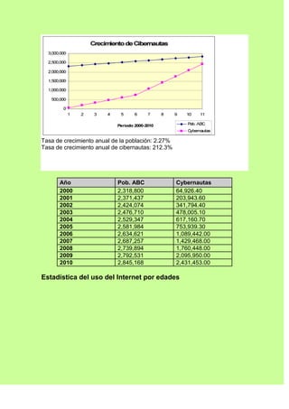 Tasa de crecimiento anual de la población: 2.27%
Tasa de crecimiento anual de cibernautas: 212.3%




      Año                  Pob. ABC                Cybernautas
      2000                 2,318,800               64,926.40
      2001                 2,371,437               203,943.60
      2002                 2,424,074               341,794.40
      2003                 2,476,710               478,005.10
      2004                 2,529,347               617,160.70
      2005                 2,581,984               753,939.30
      2006                 2,634,621               1,089,442.00
      2007                 2,687,257               1,429,468.00
      2008                 2,739,894               1,760,448.00
      2009                 2,792,531               2,095,950.00
      2010                 2,845,168               2,431,453.00

Estadística del uso del Internet por edades
 