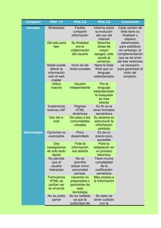 Comparar       Web 1.0          Web 2.0          Web 3.0         Conclusión
 Ventajas      Sintetizado         Facilita     Informa sobre    Cada versión de
                                  compartir      la evolución      Web tiene su
                                información       del uso del       finalidad u
                                                    internet          objetivo
              Útil solo para   Su finalidad        Describe        determinado
                    leer           era la          áreas de       para satisfacer
                               colaboración          mayor       sin embargo, la
                                del usuario      apogeo, esto   complementación
                                                   ayuda al      que se da entre
                                                  comercio.     las tres versiones
              Nadie puede       Inicio de las    Nace la Data      es necesario
                alterar la     redes sociales    Web que un     para garantizar el
              información                          lenguaje           éxito del
              solo el web                       estandarizado        proyecto.
                 master
                 Utiliza          Usuario             Por el
                 macros        independiente        lenguaje
                                              estandarizado
                                                la búsqueda
                                                     es mas
                                                     directa
              Implementa          Paginas        Su fin es el
              botones GIF           HTML      tener formatos
                                 dinámicas       semánticos
               Uso del e-      Dio paso a las Su alcance es
                 mail          comunidades estructurar la
                                  virtuales      información
                                                    exhibida
Desventajas   Opciones no           Poco           Es de un
               avanzadas        desarrollado     precio poco
                                                   accesible
                   Usa             Toda la           Para su
              navegadores       información   adaptación es
              de solo texto      era abierta     un proceso
                 rápido                            laborioso
               No permite           No se       Tiene mucha
                  que el          permitía      complejidad
                 usuario        actuar como            de la
               interactúe        comunidad      codificación
                                  cerrada.        semántica
              Formularios       Usuarios no    Mas acceso a
               HTML se         preparados o la información
              podían ver       ignorantes de
              en el envió            esta
                                 tecnología
              No se podía      No es restable    Se debe de
                opinar            ya que la    tener cuidado
                               publicidad del         con la
 