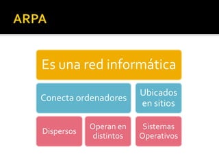 Es una red informática
Conecta ordenadores

Ubicados
en sitios

Operan en
distintos

Sistemas
Operativos

Dispersos

 