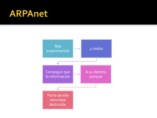 Red
experimental

4 nodos

Conseguir que
la información

A su destino
aunque

Parte de ella
estuviese
destruida.

 
