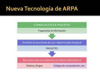 CONMUTACIÓN DE PAQUETES
Fragmentar la información

Dividirla en porciones de una determinada longitud
PAQUETES

lleva asociada una cabecera con datos referentes al
Destino, Origen

Códigos de comprobación, etc.

 