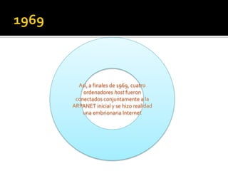 Así, a finales de 1969, cuatro
ordenadores host fueron
conectados conjuntamente a la
ARPANET inicial y se hizo realidad
una embrionaria Internet

 